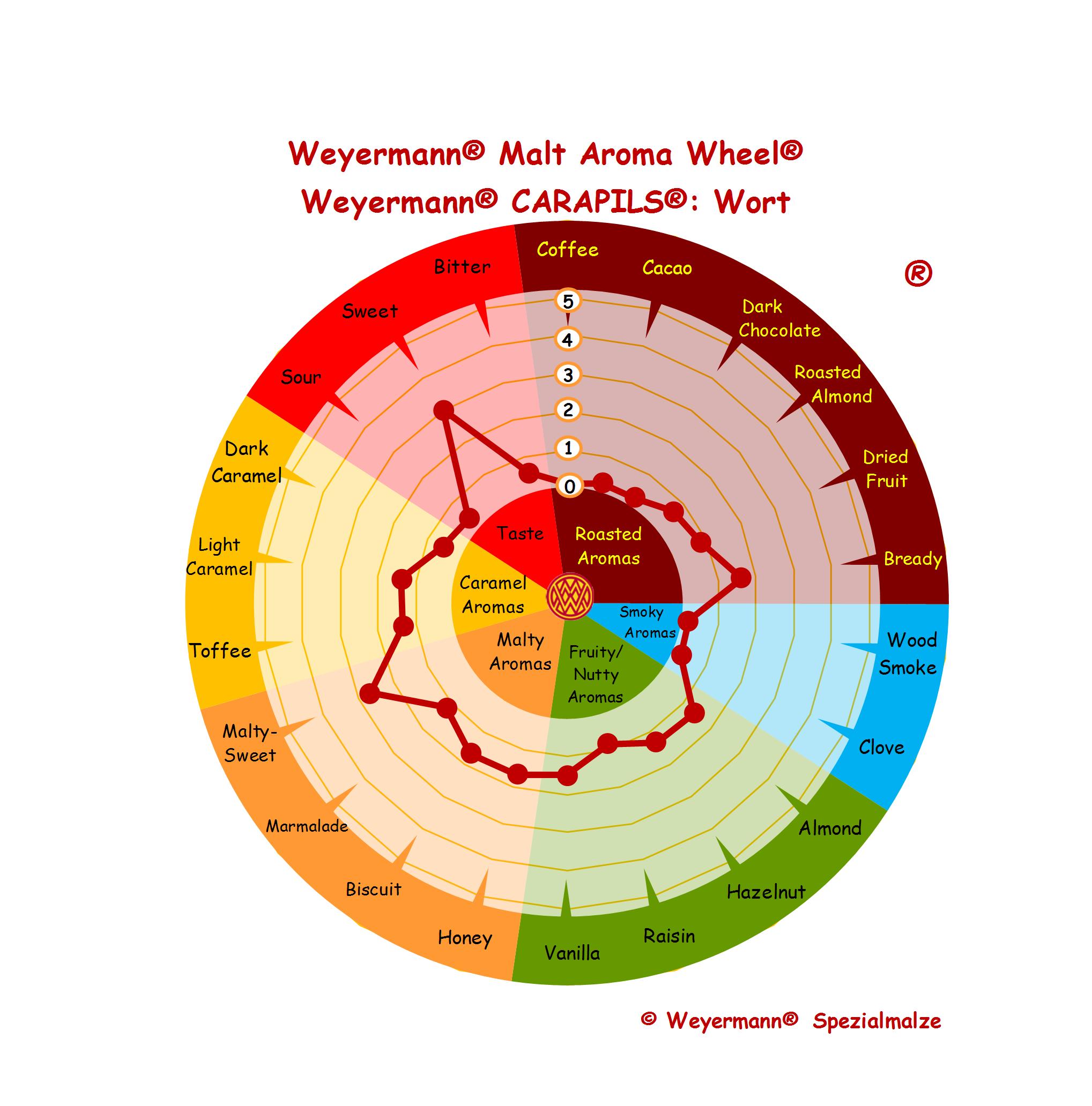 Weyermann Carapils